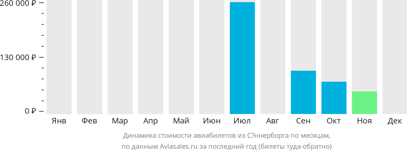 Динамика стоимости авиабилетов из Сённерборга по месяцам