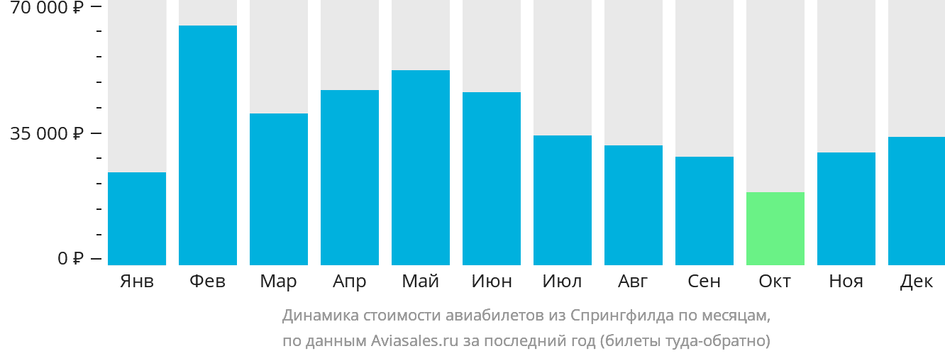 Динамика стоимости авиабилетов из Спрингфилда по месяцам