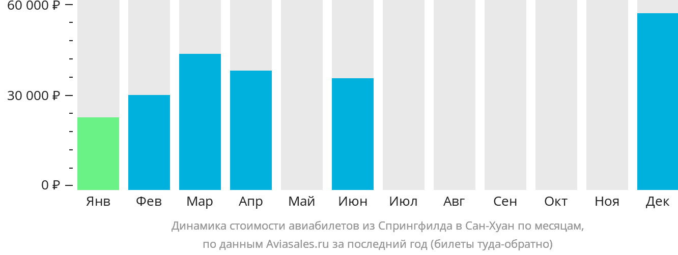 Динамика стоимости авиабилетов из Спрингфилда в Сан-Хуан по месяцам