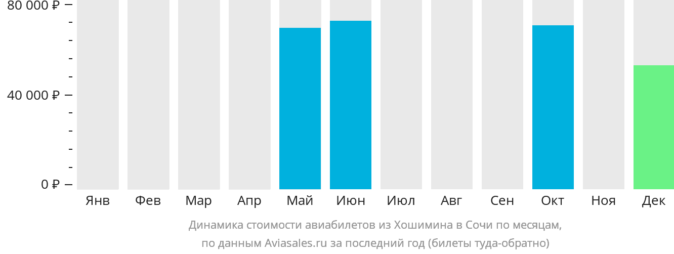 Динамика стоимости авиабилетов из Хошимина в Сочи по месяцам