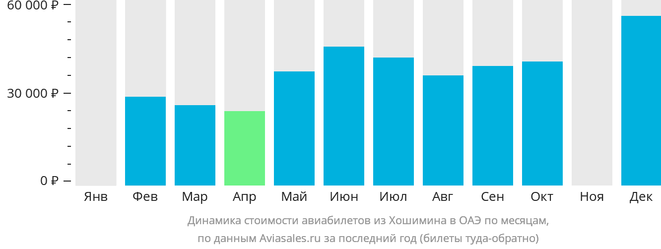 Динамика стоимости авиабилетов из Хошимина в ОАЭ по месяцам