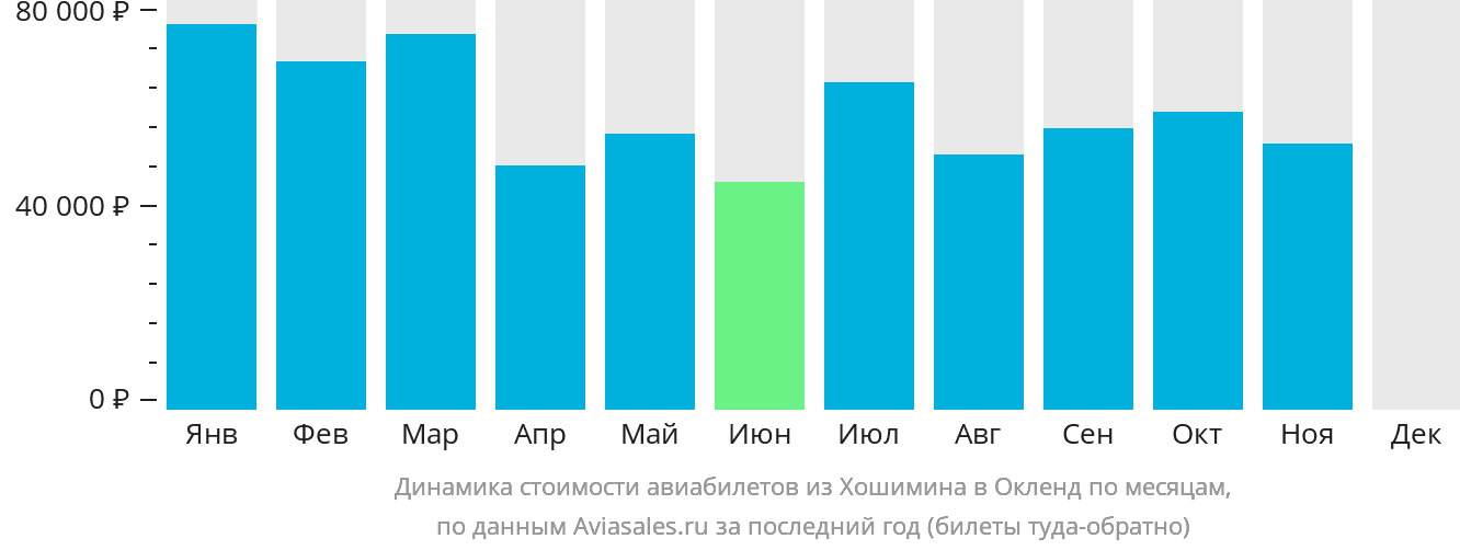 Динамика стоимости авиабилетов из Хошимина в Окленд по месяцам