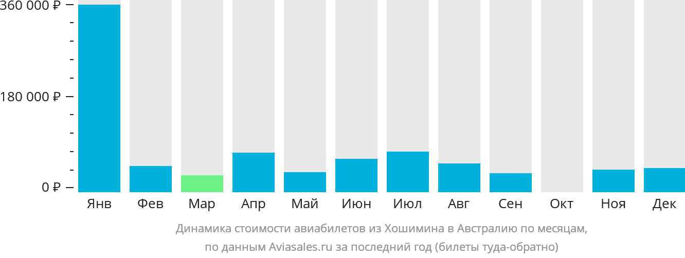 Динамика стоимости авиабилетов из Хошимина в Австралию по месяцам