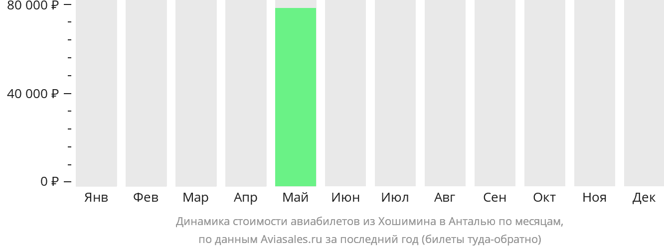 Динамика стоимости авиабилетов из Хошимина в Анталью по месяцам