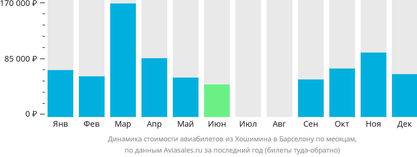 Динамика стоимости авиабилетов из Хошимина в Барселону по месяцам