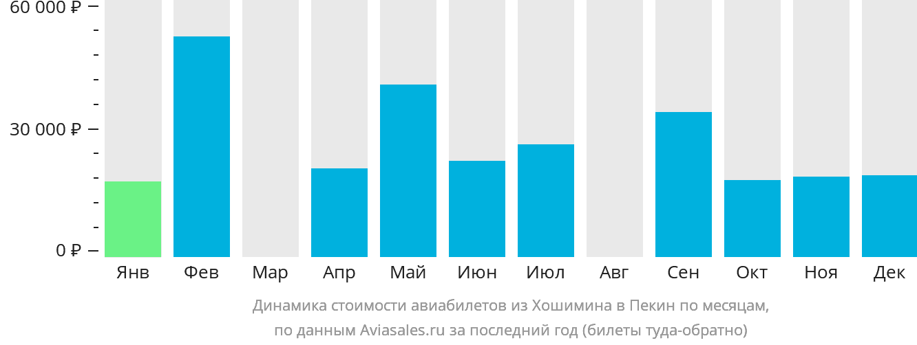 Динамика стоимости авиабилетов из Хошимина в Пекин по месяцам
