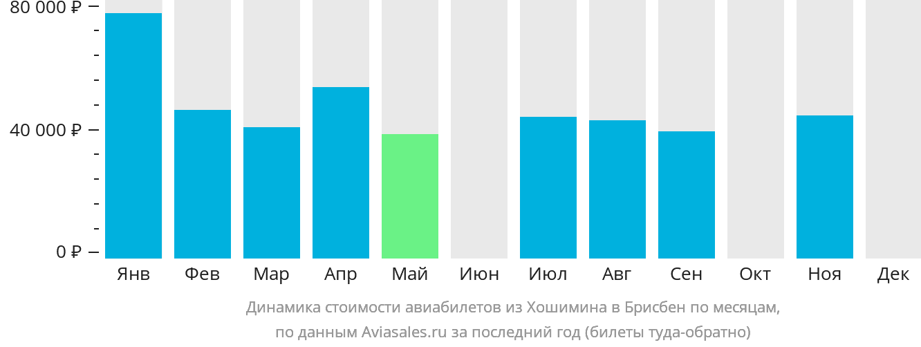 Динамика стоимости авиабилетов из Хошимина в Брисбен по месяцам