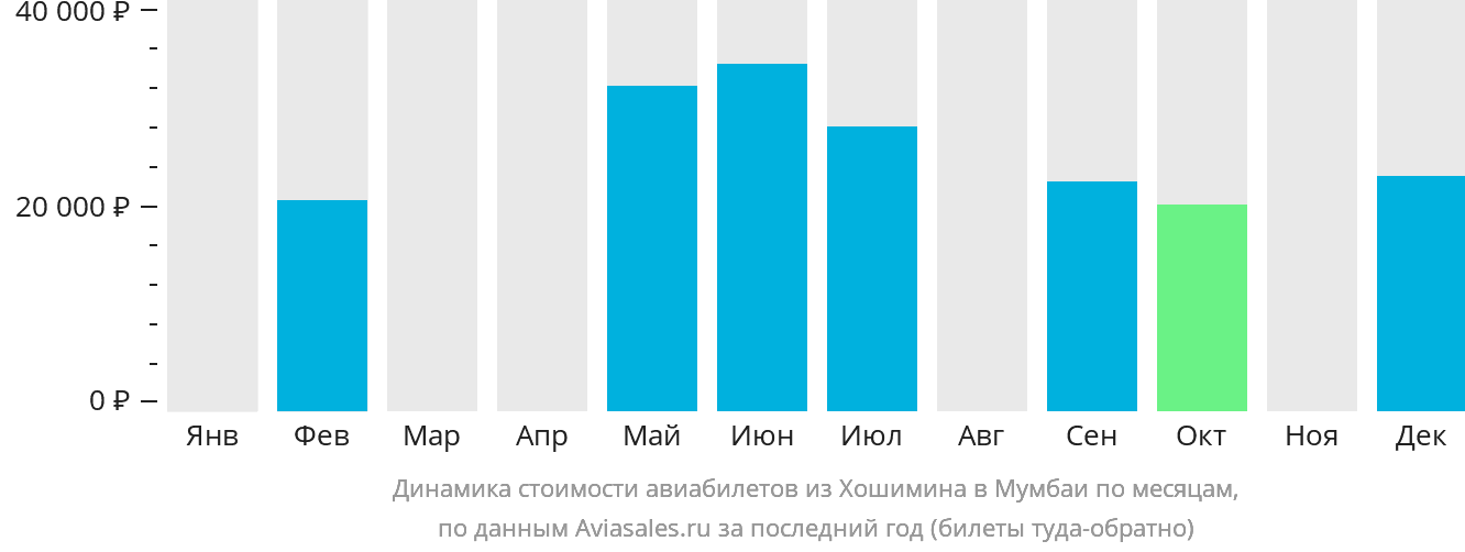 Динамика стоимости авиабилетов из Хошимина в Мумбаи по месяцам