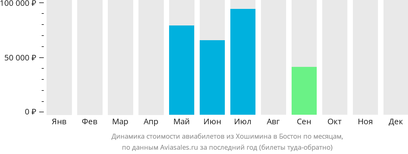 Динамика стоимости авиабилетов из Хошимина в Бостон по месяцам