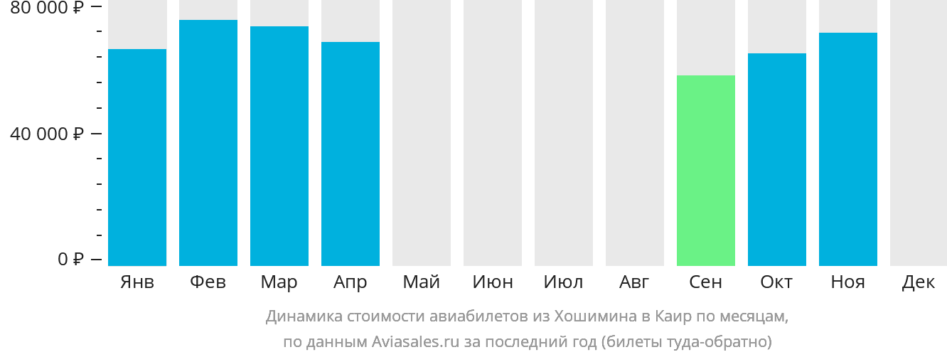 Динамика стоимости авиабилетов из Хошимина в Каир по месяцам