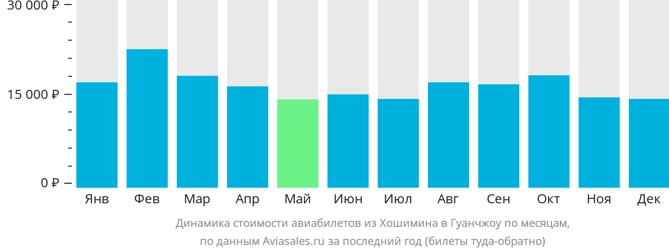 Динамика стоимости авиабилетов из Хошимина в Гуанчжоу по месяцам