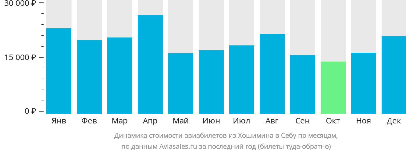 Динамика стоимости авиабилетов из Хошимина в Себу по месяцам