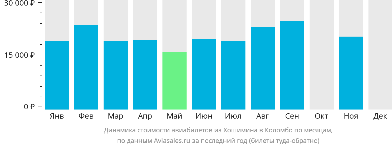 Динамика стоимости авиабилетов из Хошимина в Коломбо по месяцам