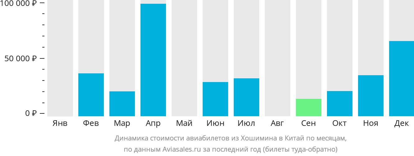 Динамика стоимости авиабилетов из Хошимина в Китай по месяцам