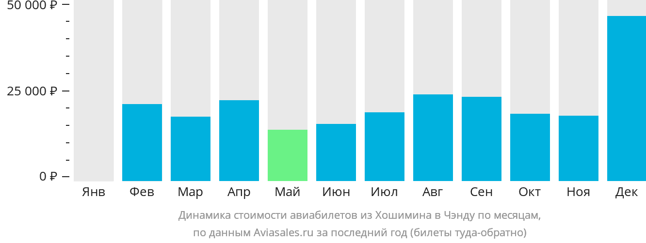Динамика стоимости авиабилетов из Хошимина в Чэнду по месяцам