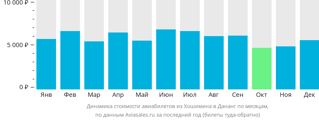 Динамика стоимости авиабилетов из Хошимина в Дананг по месяцам