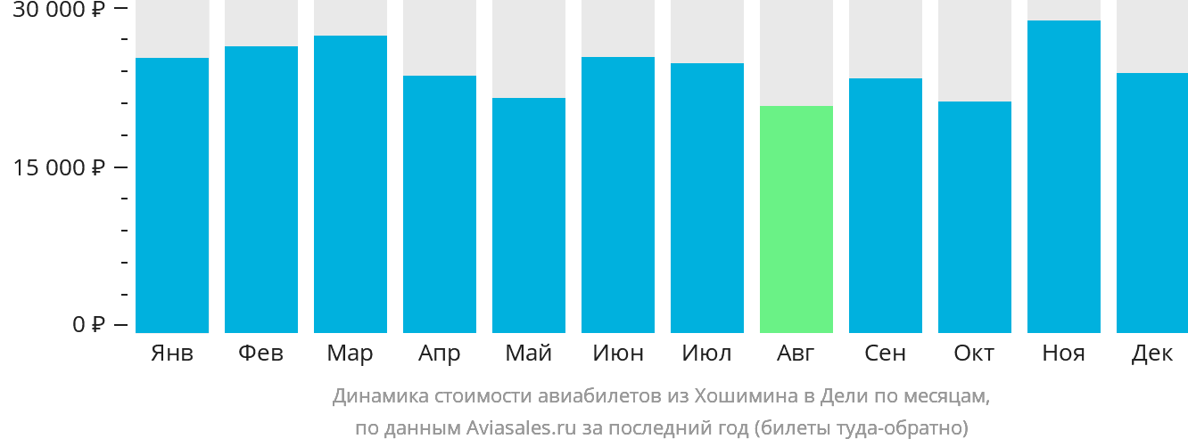 Динамика стоимости авиабилетов из Хошимина в Дели по месяцам
