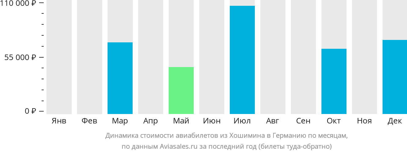 Динамика стоимости авиабилетов из Хошимина в Германию по месяцам