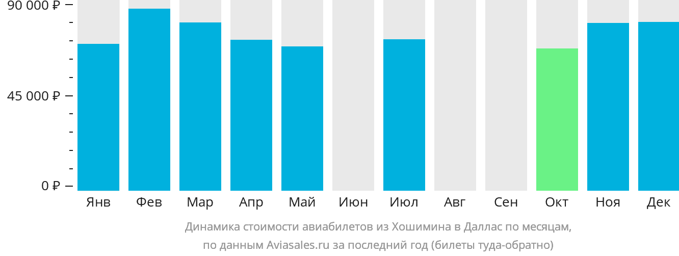 Динамика стоимости авиабилетов из Хошимина в Даллас по месяцам