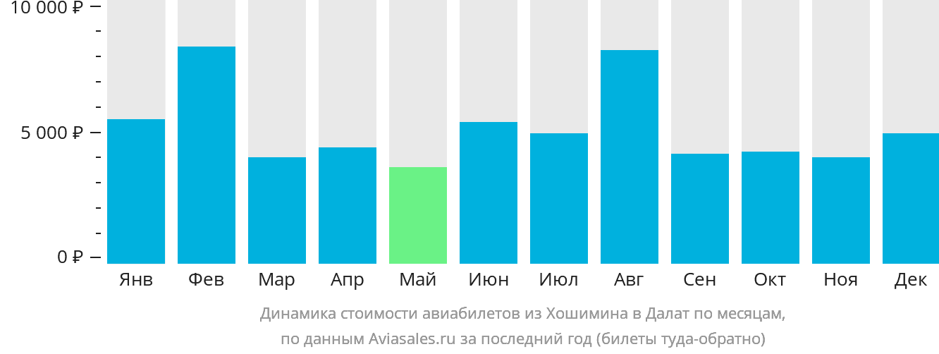 Динамика стоимости авиабилетов из Хошимина в Далат по месяцам
