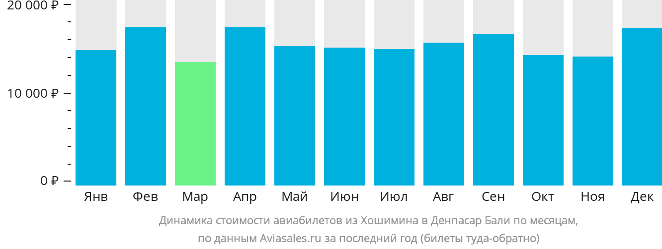 Динамика стоимости авиабилетов из Хошимина в Денпасар (Бали) по месяцам