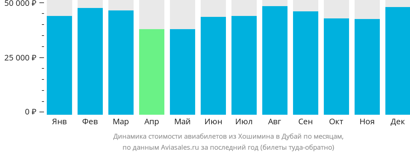 Динамика стоимости авиабилетов из Хошимина в Дубай по месяцам