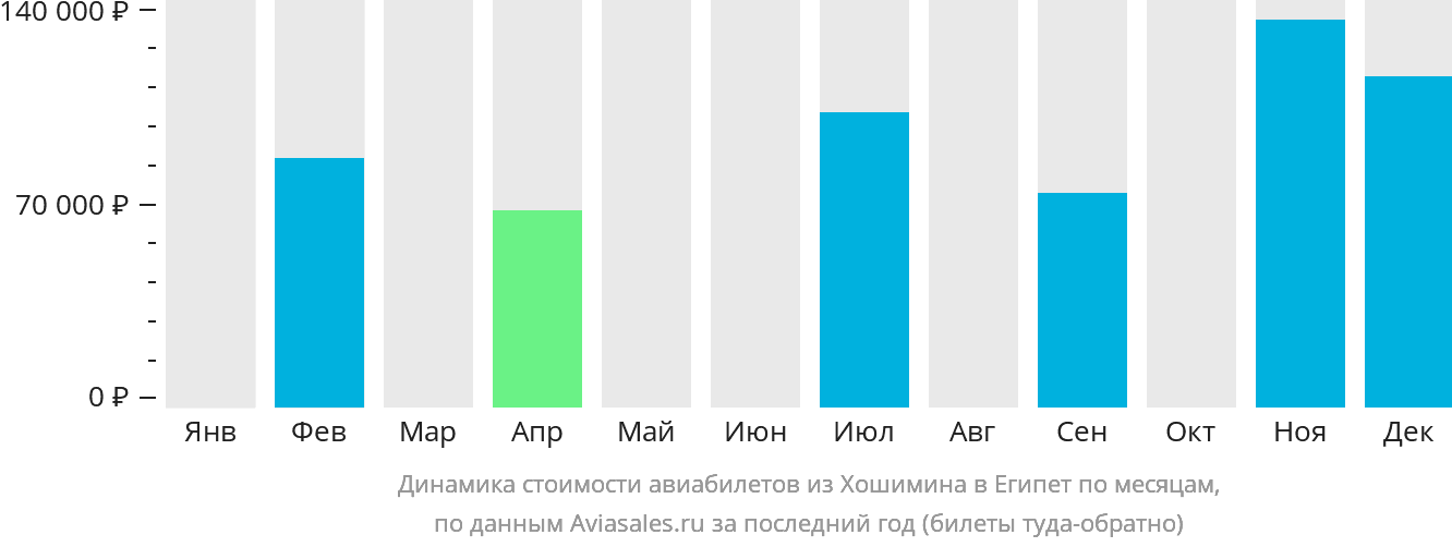 Динамика стоимости авиабилетов из Хошимина в Египет по месяцам
