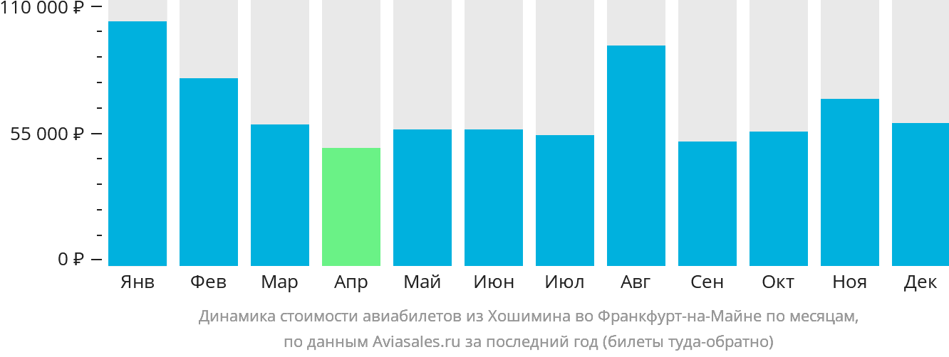 Динамика стоимости авиабилетов из Хошимина во Франкфурт-на-Майне по месяцам