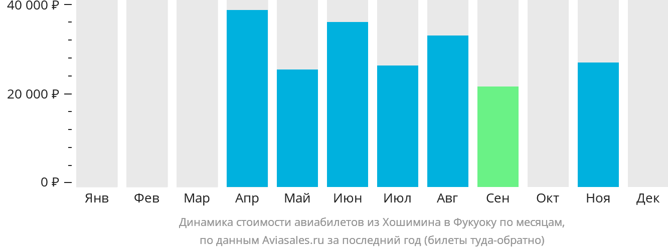Динамика стоимости авиабилетов из Хошимина в Фукуоку по месяцам