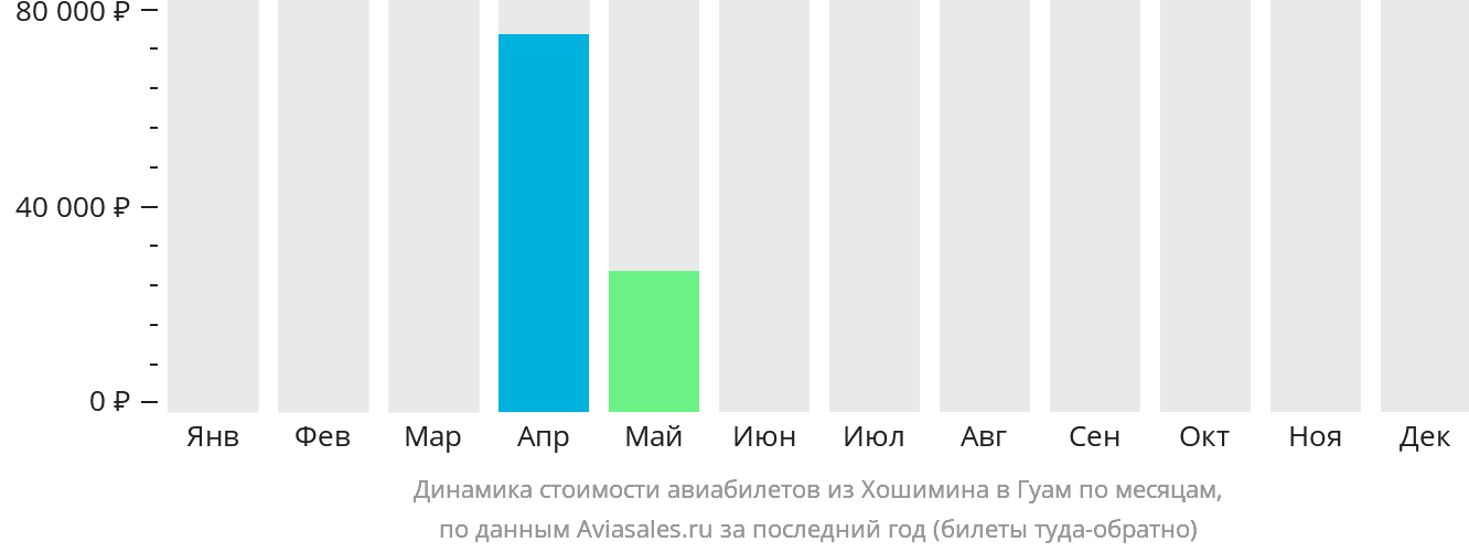 Динамика стоимости авиабилетов из Хошимина в Гуам по месяцам