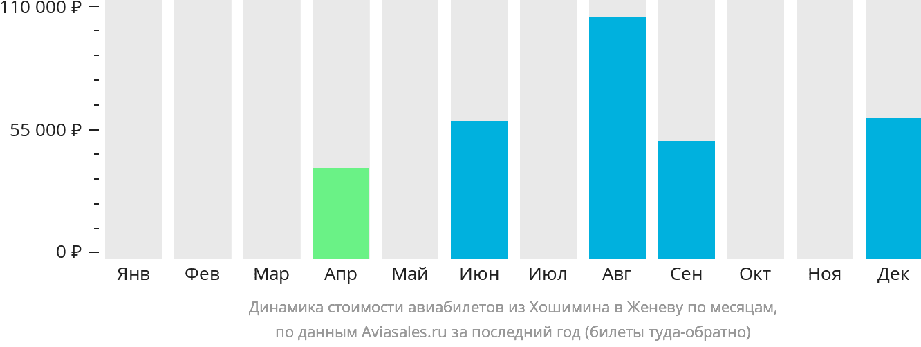 Динамика стоимости авиабилетов из Хошимина в Женеву по месяцам