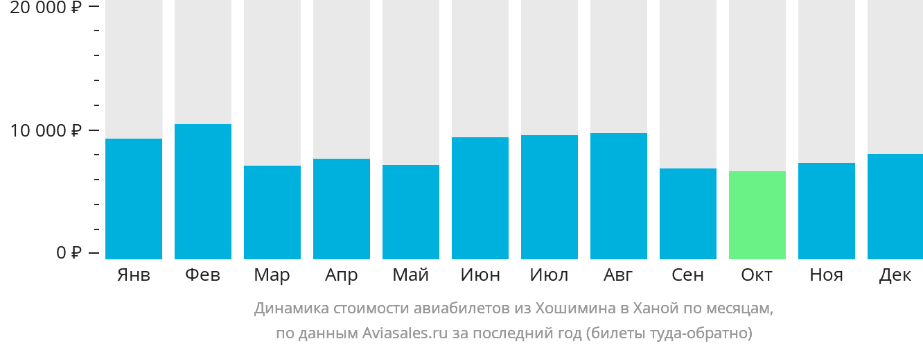 Динамика стоимости авиабилетов из Хошимина в Ханой по месяцам