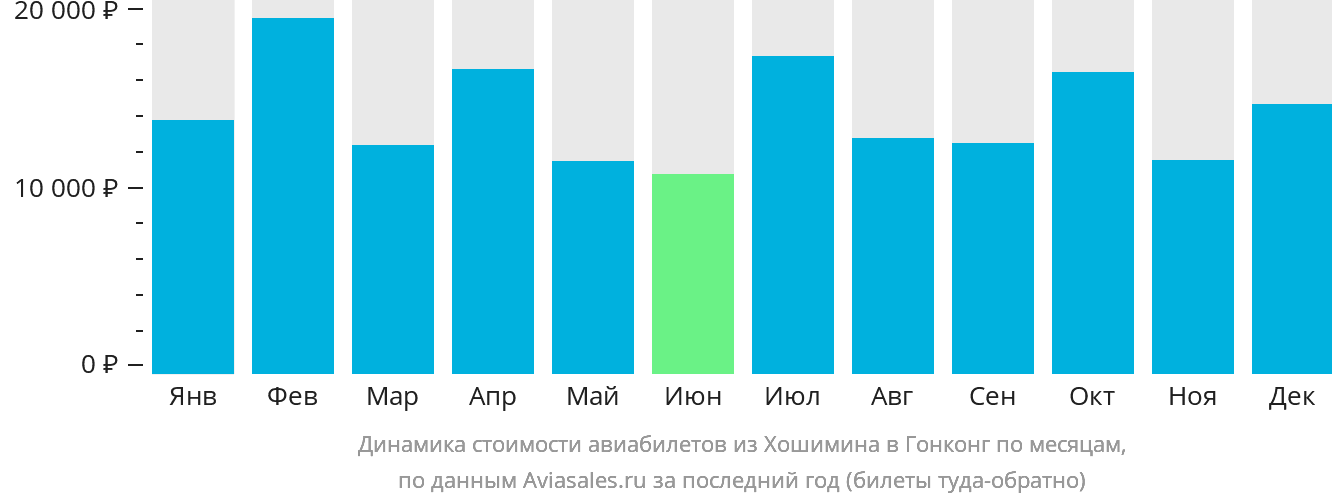 Динамика стоимости авиабилетов из Хошимина в Гонконг по месяцам