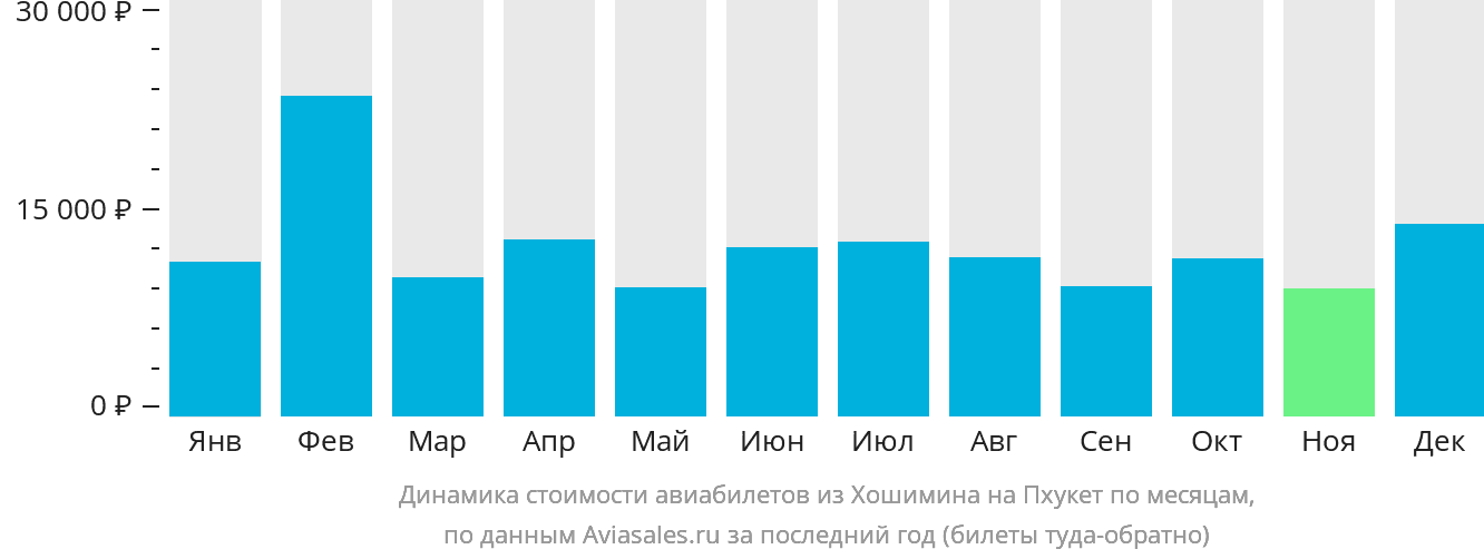Динамика стоимости авиабилетов из Хошимина на Пхукет по месяцам