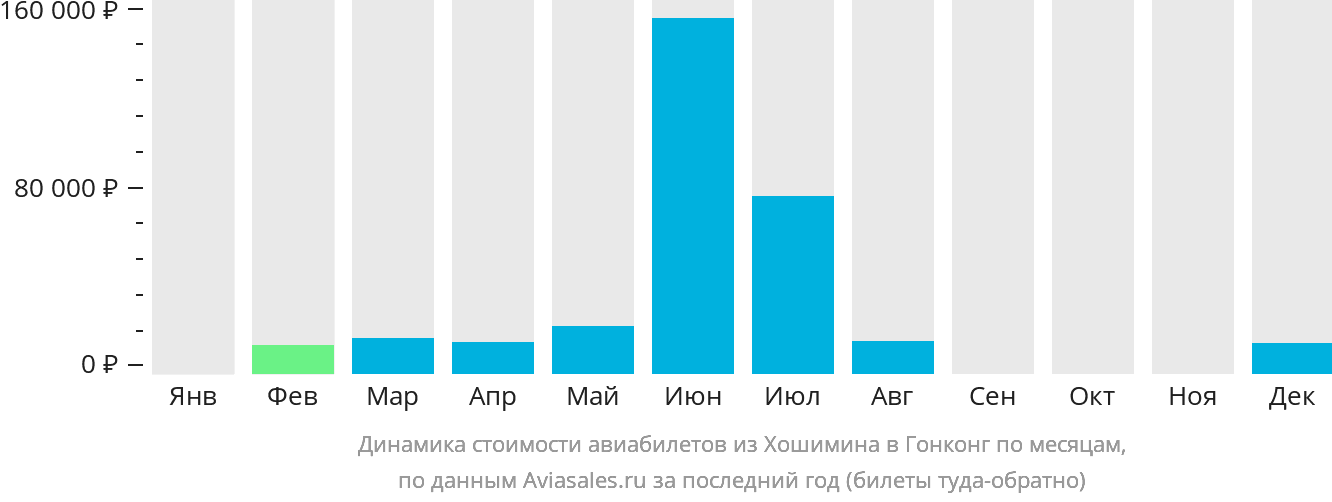 Динамика стоимости авиабилетов из Хошимина в Гонконг по месяцам