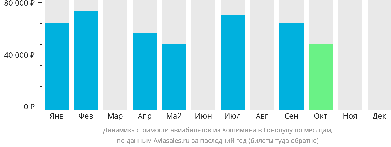 Динамика стоимости авиабилетов из Хошимина в Гонолулу по месяцам
