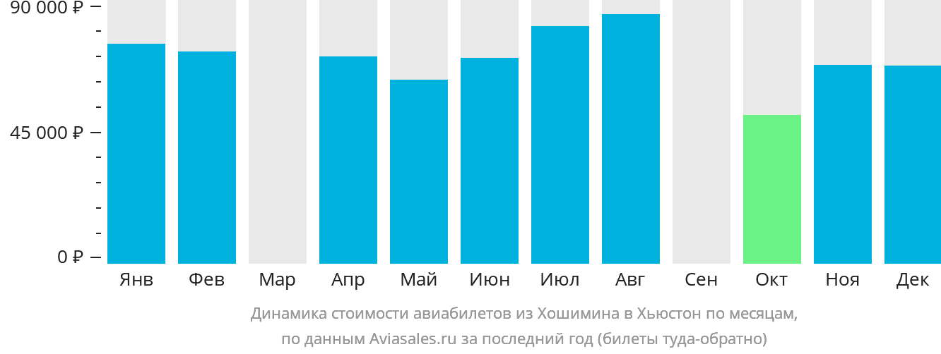 Динамика стоимости авиабилетов из Хошимина в Хьюстон по месяцам