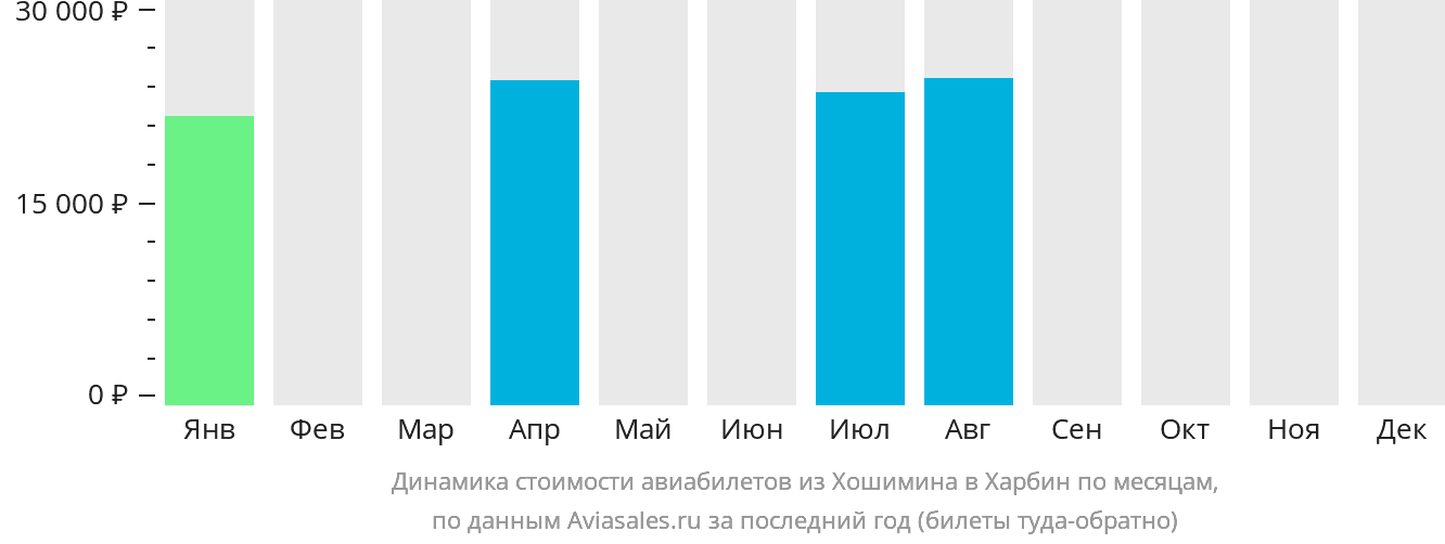Динамика стоимости авиабилетов из Хошимина в Харбин по месяцам