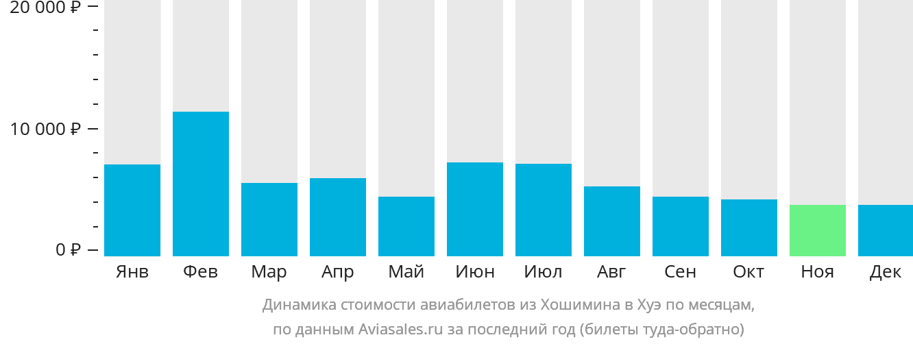 Динамика стоимости авиабилетов из Хошимина в Хюэ по месяцам