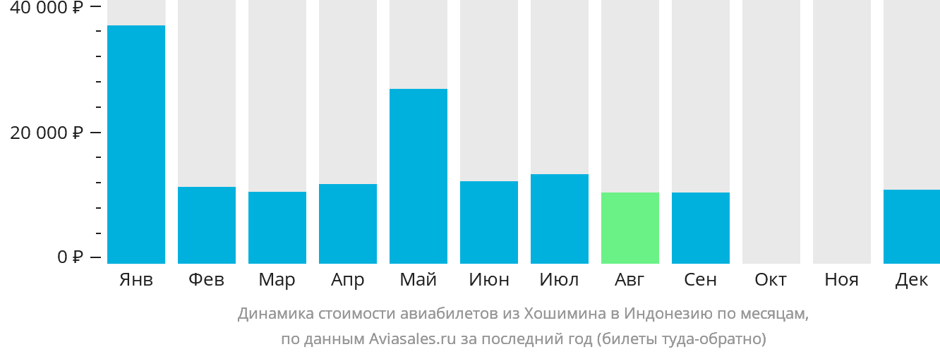 Динамика стоимости авиабилетов из Хошимина в Индонезию по месяцам