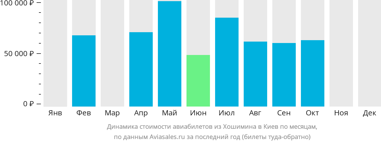 Динамика стоимости авиабилетов из Хошимина в Киев по месяцам