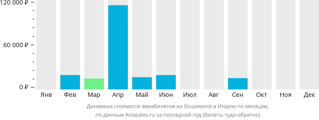 Динамика стоимости авиабилетов из Хошимина в Индию по месяцам