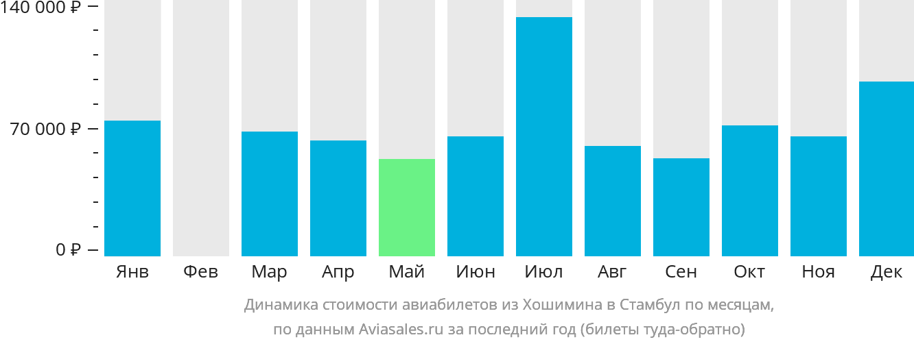 Динамика стоимости авиабилетов из Хошимина в Стамбул по месяцам