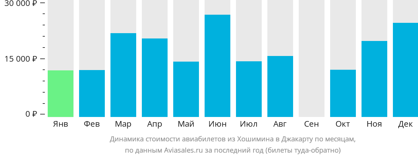 Динамика стоимости авиабилетов из Хошимина в Джакарту по месяцам