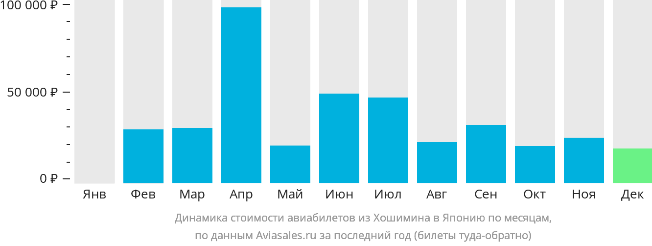 Динамика стоимости авиабилетов из Хошимина в Японию по месяцам