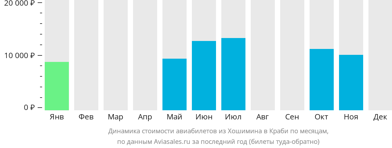Динамика стоимости авиабилетов из Хошимина в Краби по месяцам