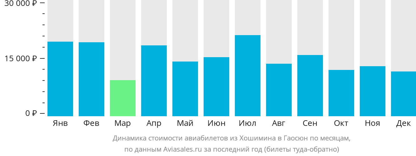 Динамика стоимости авиабилетов из Хошимина в Гаосюн по месяцам