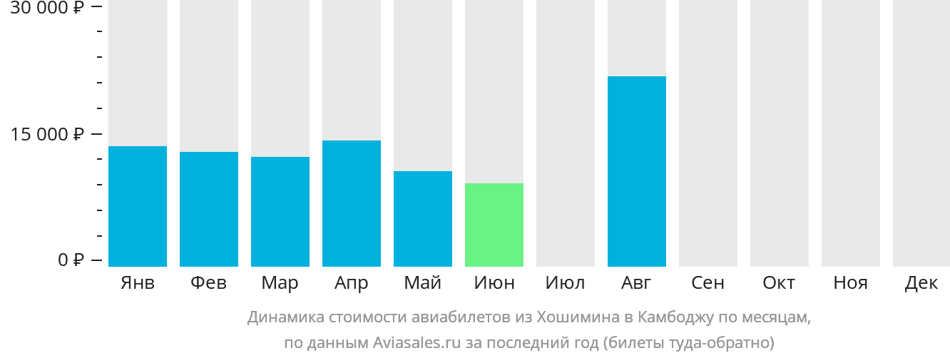 Динамика стоимости авиабилетов из Хошимина в Камбоджу по месяцам
