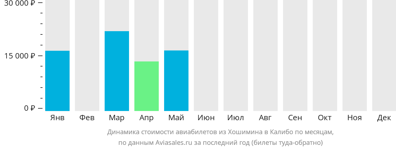 Динамика стоимости авиабилетов из Хошимина в Калибо по месяцам