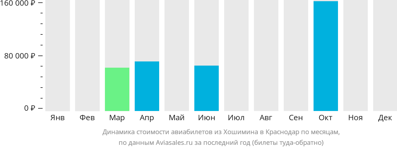 Динамика стоимости авиабилетов из Хошимина в Краснодар по месяцам